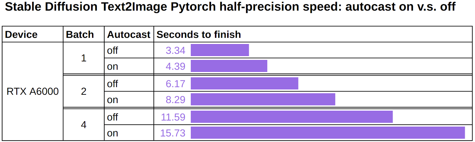 All You Need Is One GPU: Inference Benchmark For Stable Diffusion